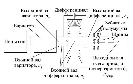 Для изображенной схемы лобового вариатора диапазон регулирования d равен